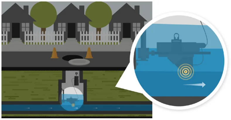 Diagram of non-contact radar sewer flow monitoring measuring velocity and depth
